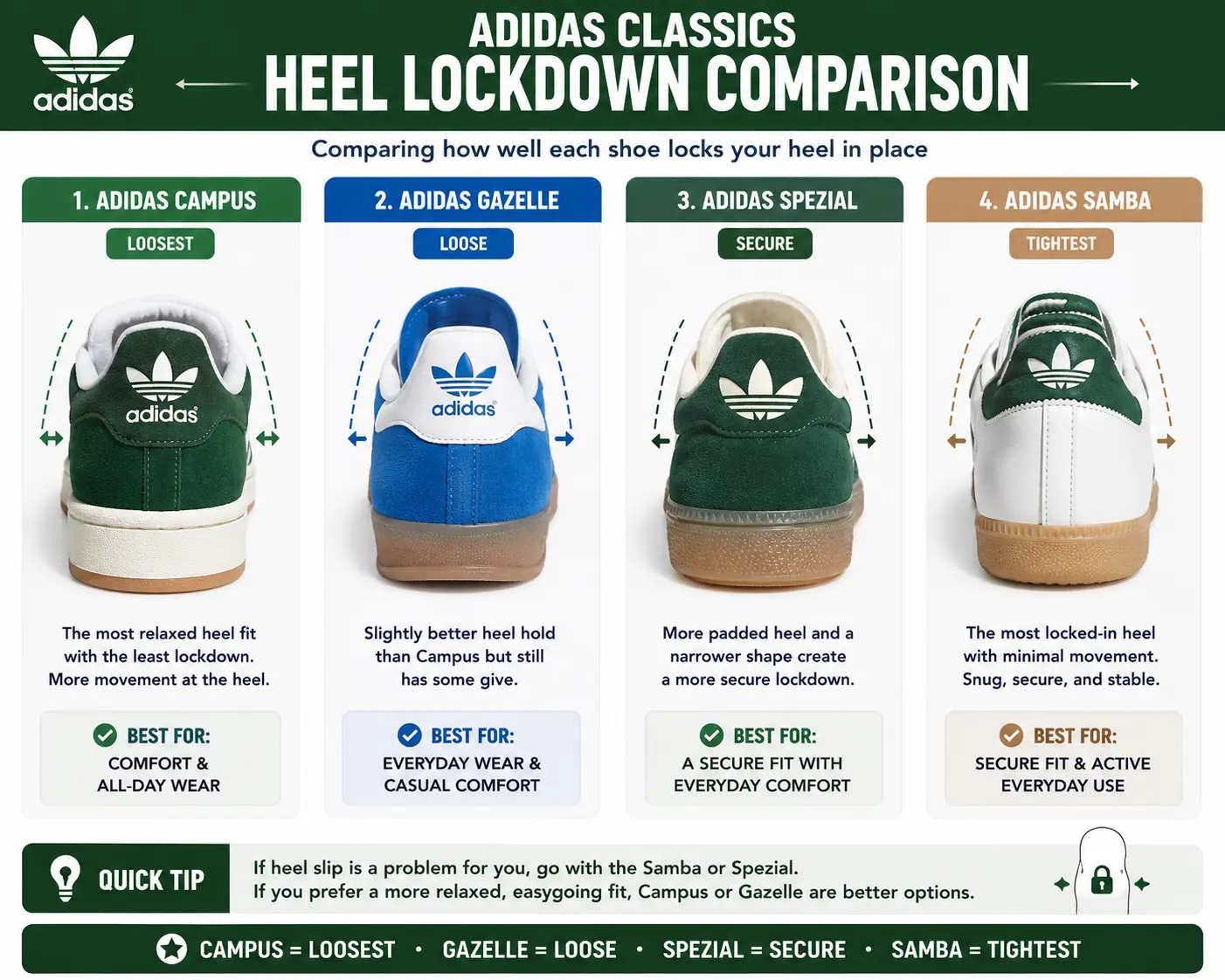 adidas-samba-vs-gazelle-vs-campus-vs-spezial-heel-lockdown-comparison