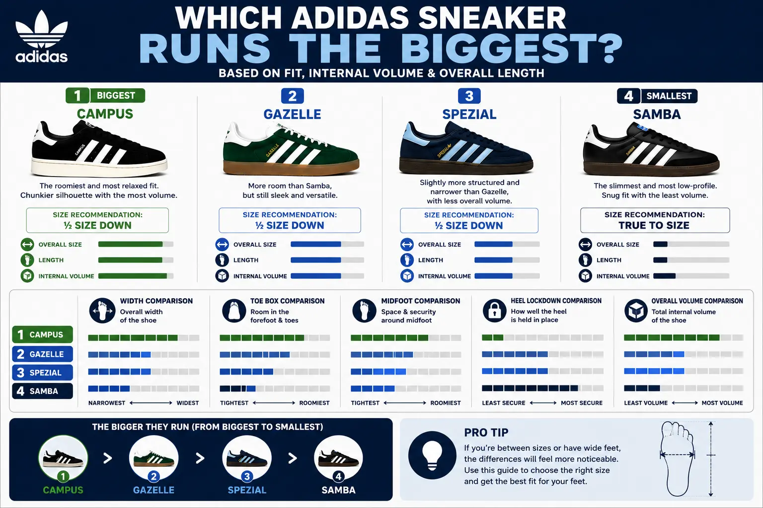 adidas-samba-vs-gazelle-vs-campus-vs-spezial-which-sneaker-runs-the-biggest