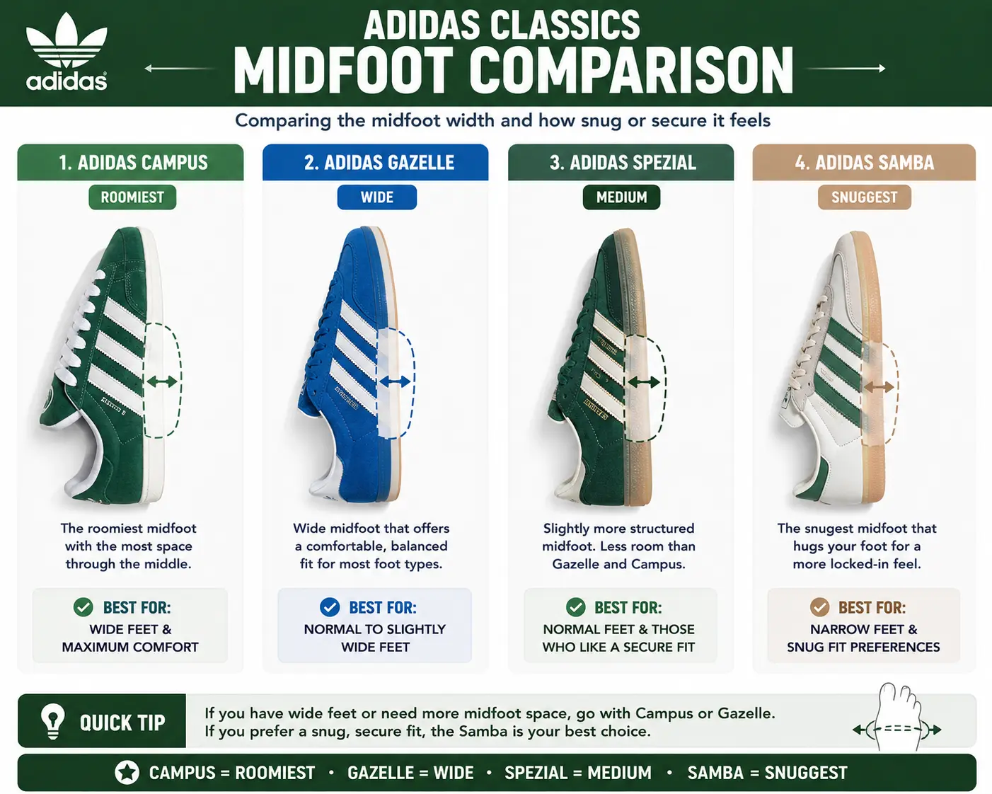 adidas-samba-vs-gazelle-vs-spezial-vs-campus-midfoot-comparison