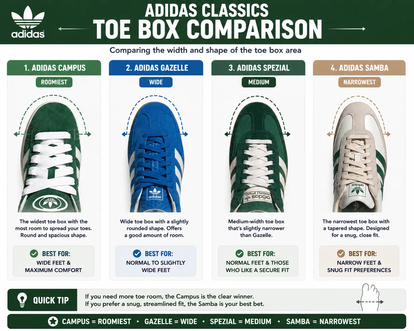 adidas-samba-vs-gazelle-vs-spezial-vs-campus-toebox-comparison