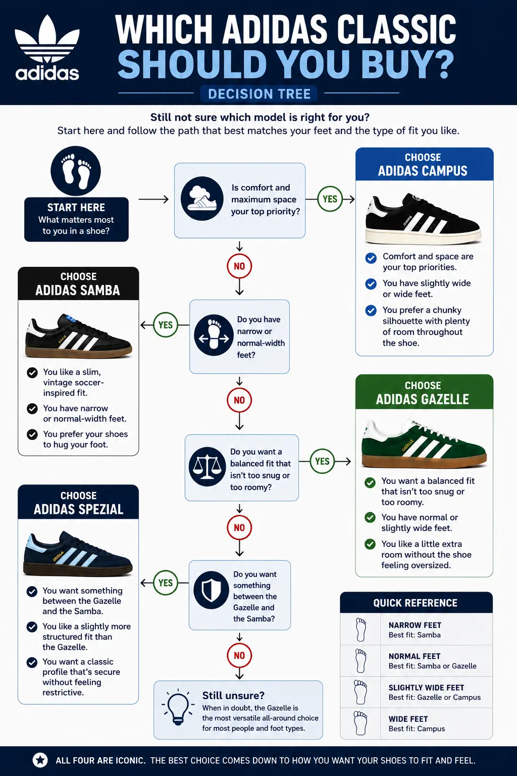samba-vs-gazelle-vs-spezial-vs-campus-decision-tree