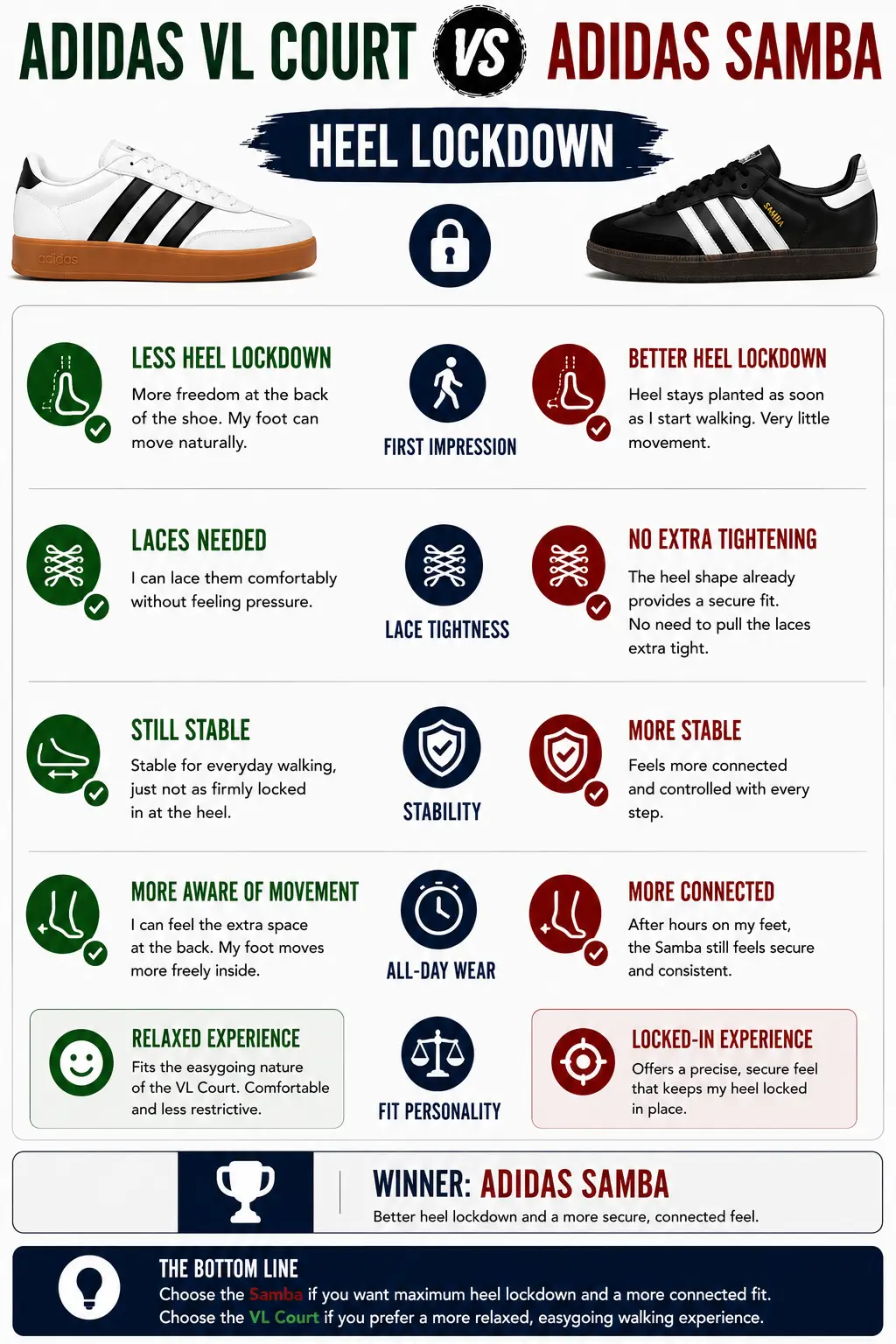 adidas-samba-vs-vl-court-heel-lockdown-comparison-