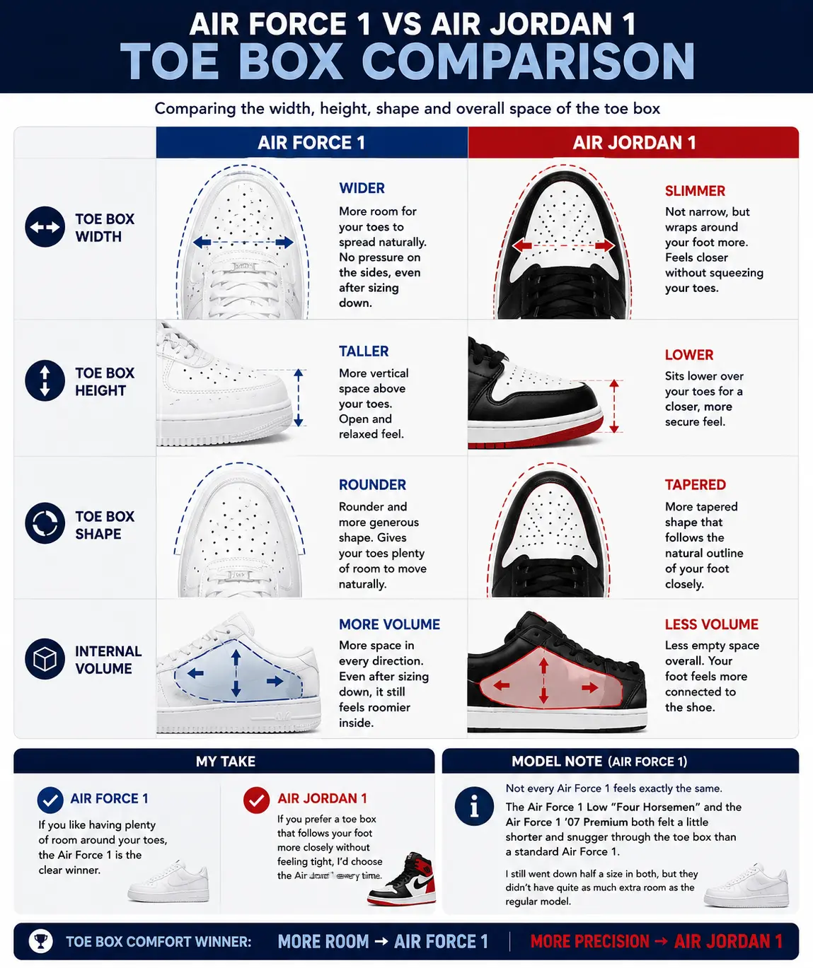 air-force-1-vs-air-jordan-1-toe-box-comparison