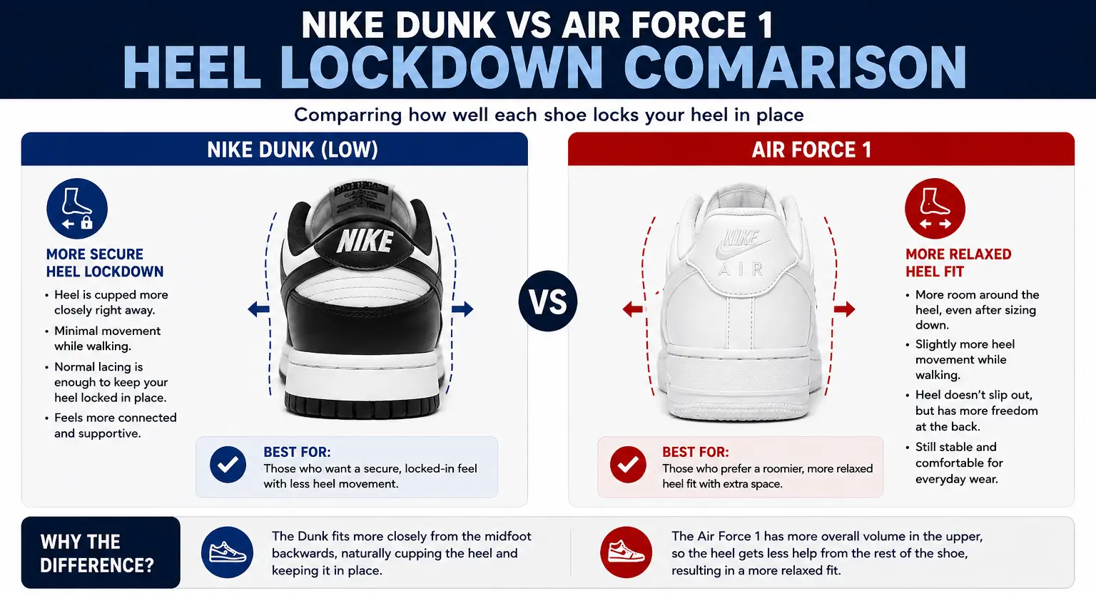 air-force-1-vs-dunk-heel-lockdown-comparison