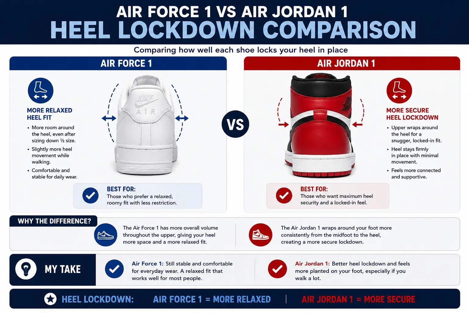 air-force-vs-air-jordan-heel-lockdown-comparison