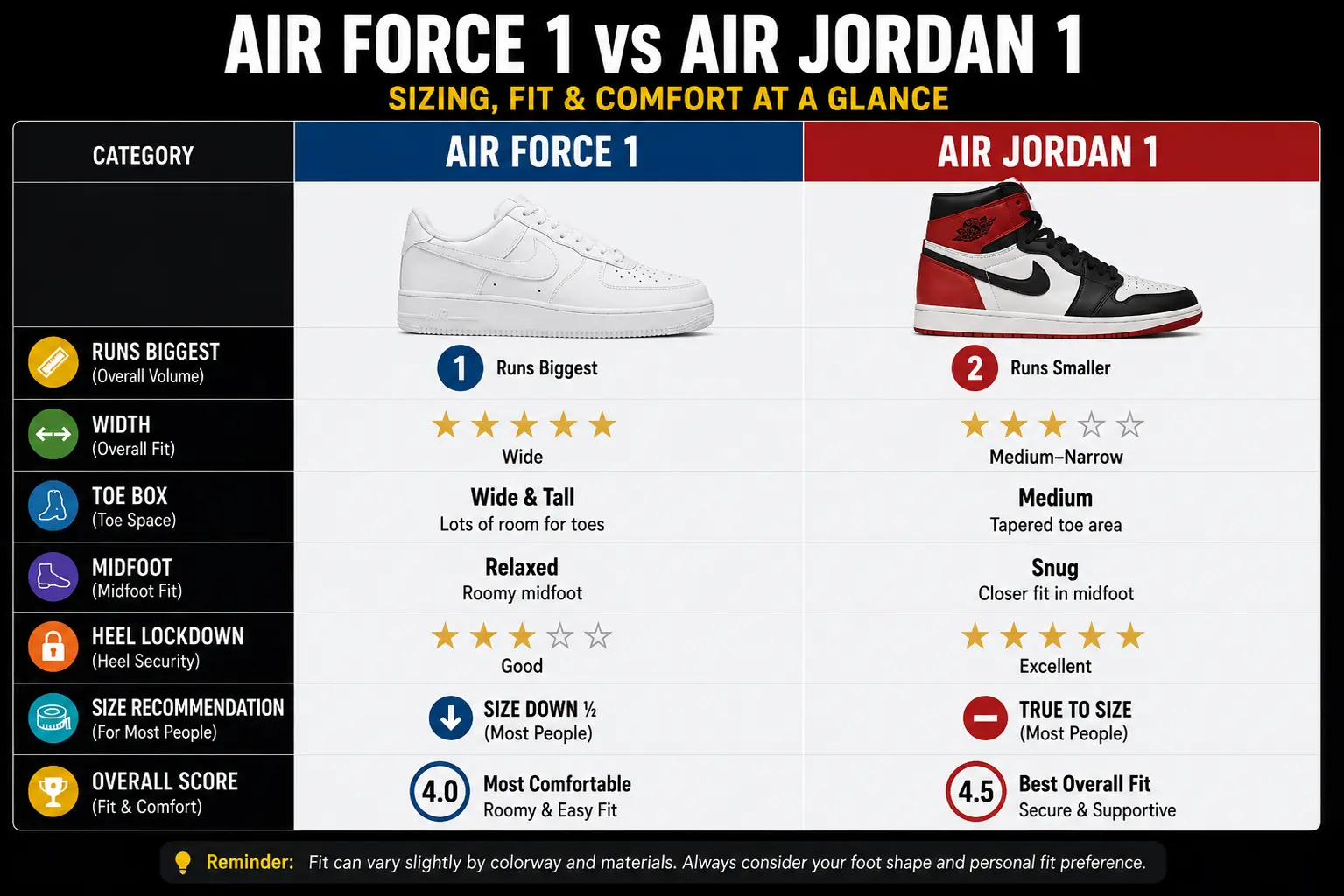air-jordan-1-vs-air-force-1-sizing-comparison