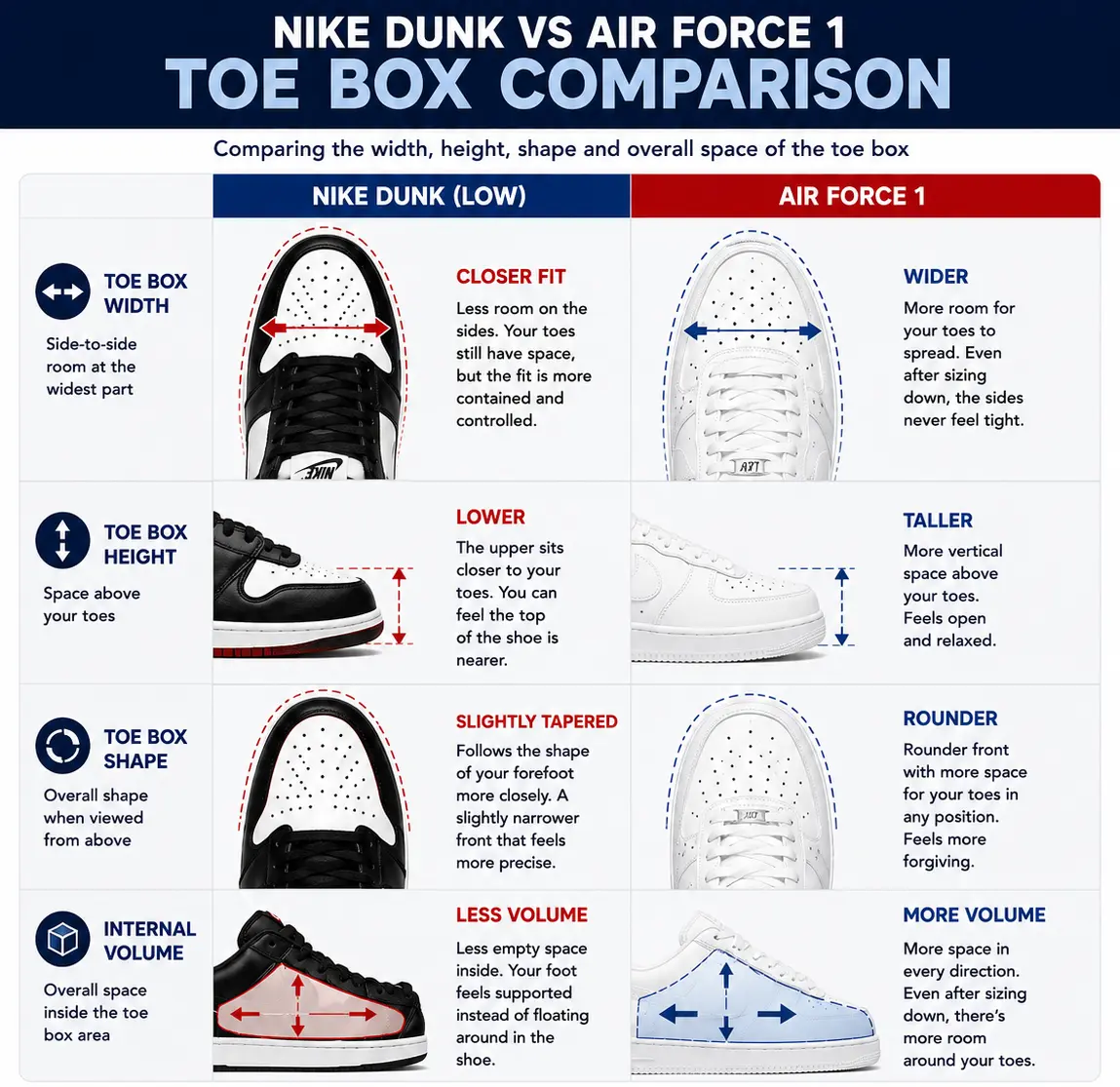 nike-air-force-1-vs-nike-dunk-toe-box-comparison