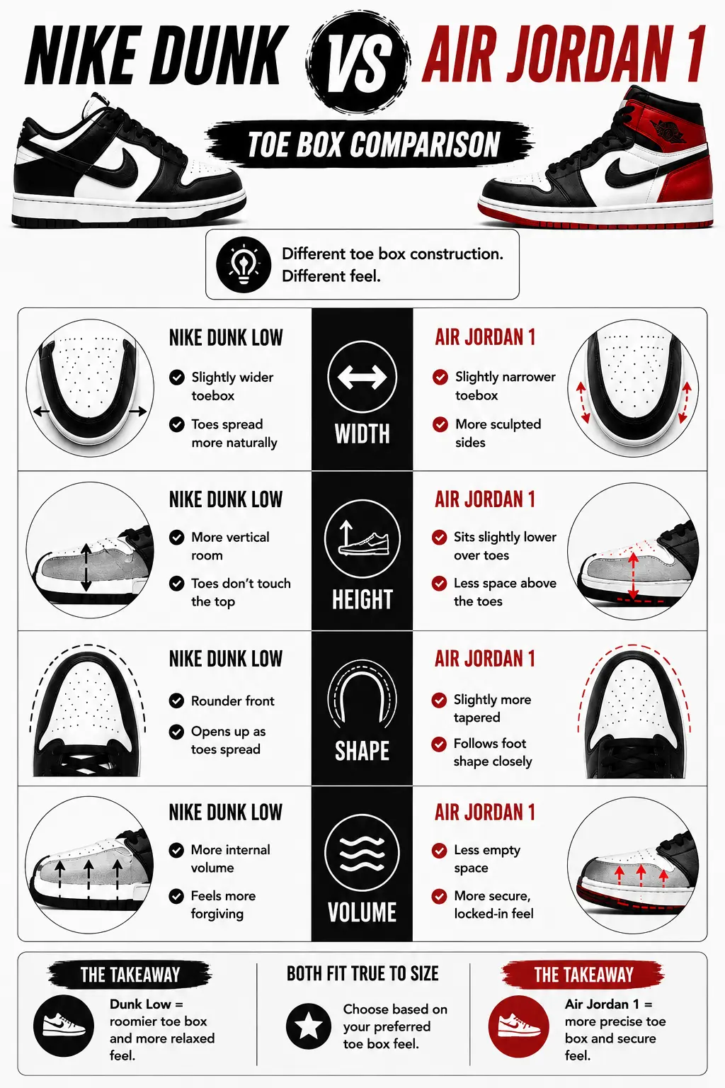 nike-dunk-vs-air-jordan-toebox-comparison