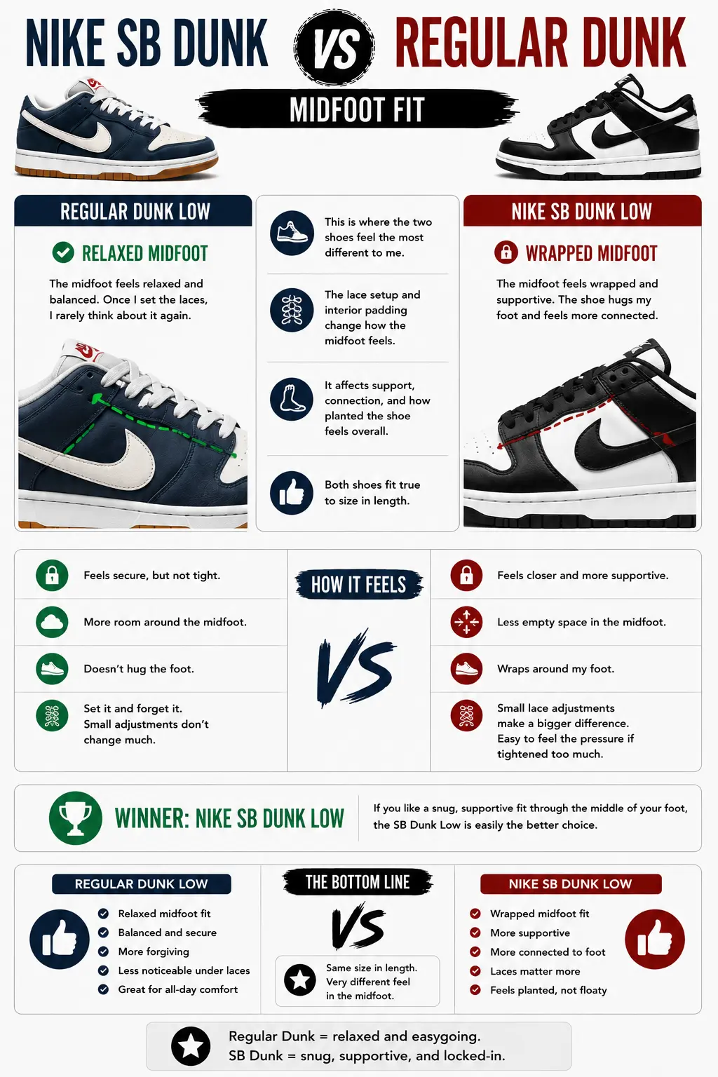 nike-dunk-vs-sb-dunk-midfoot-comparison