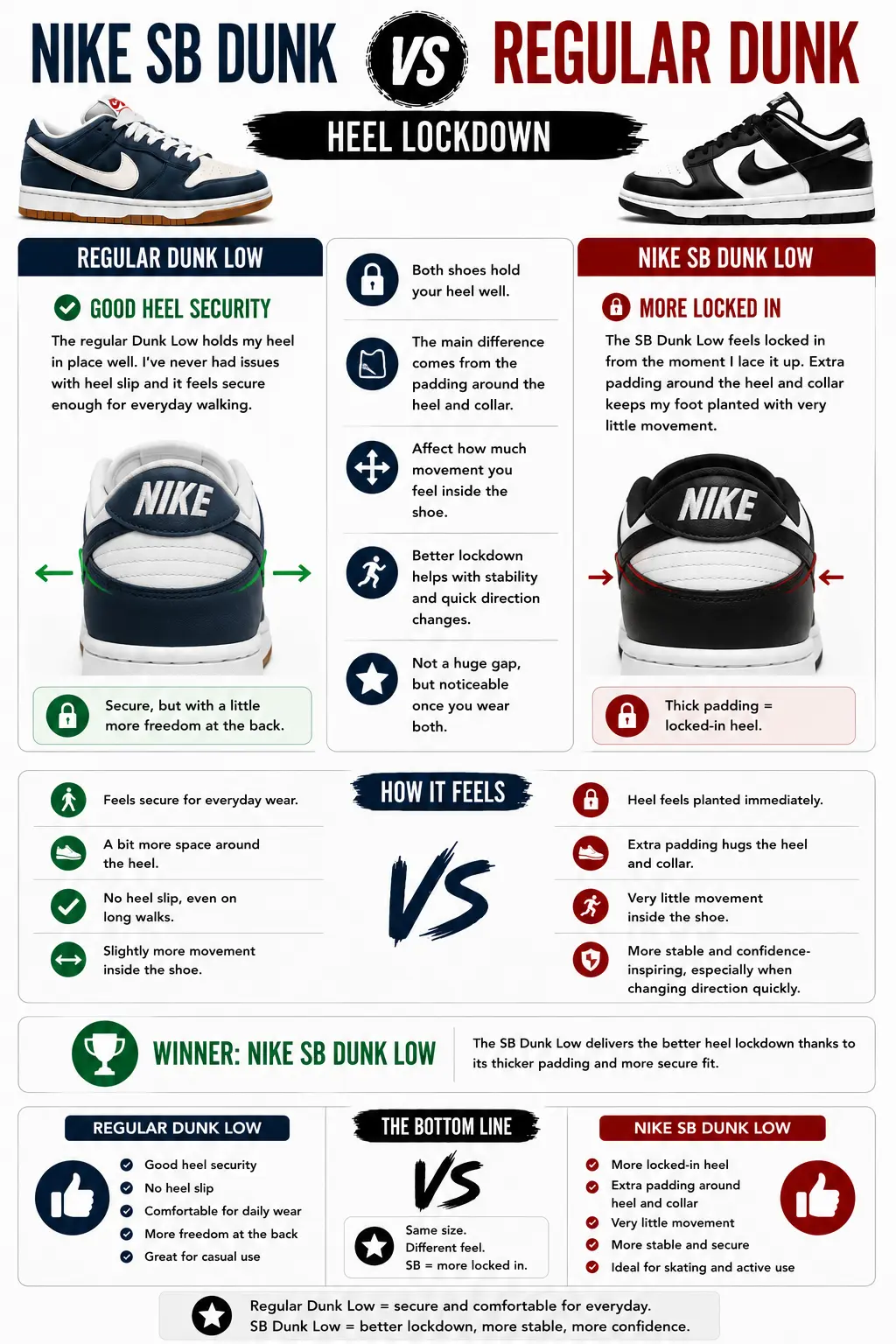 sb-dunk-vs-dunk-heel-lockdown-comparison