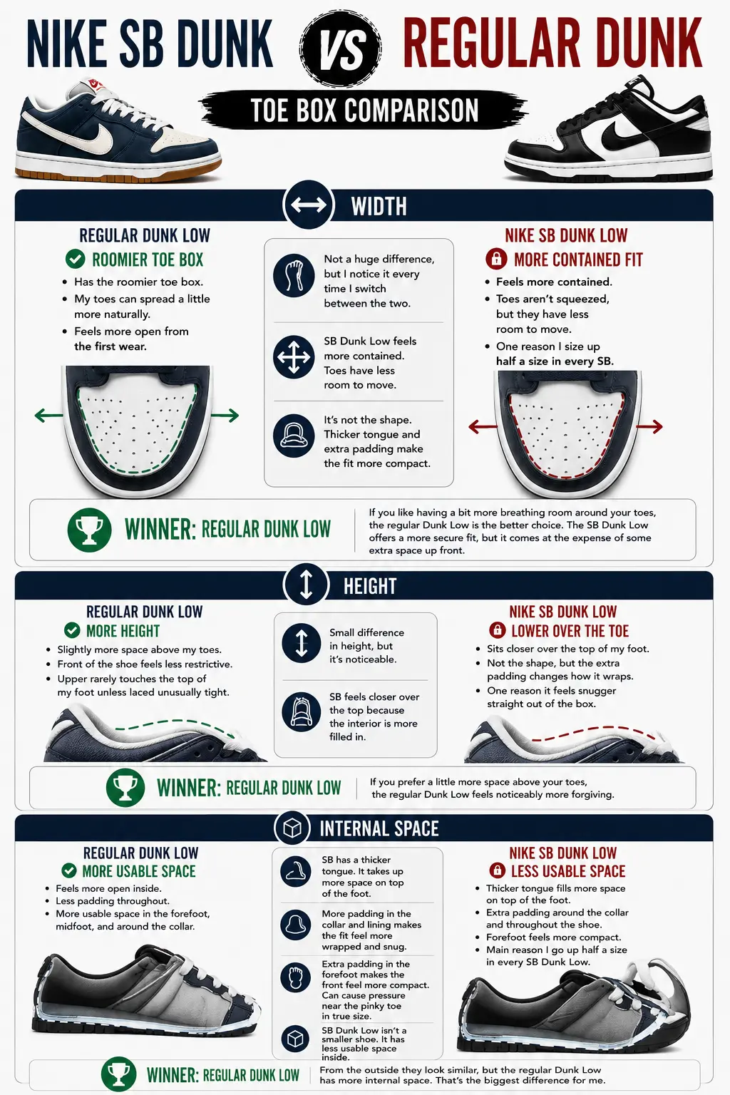 sb-dunk-vs-regulra-dunk-toebox-comparison