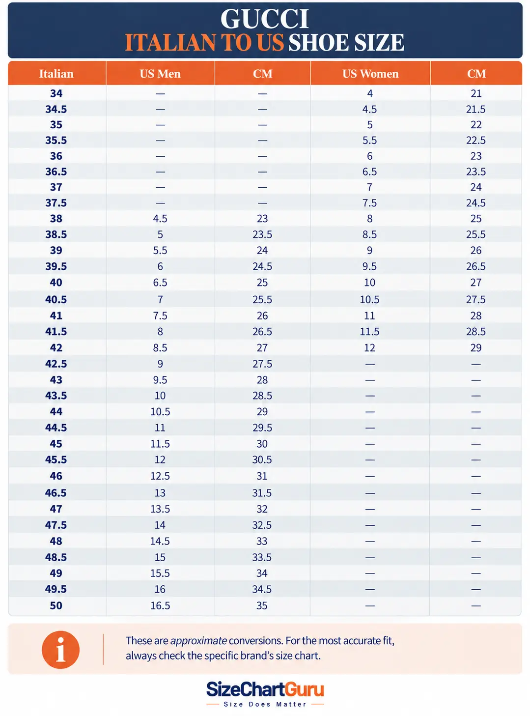 Gucci Italian-to-US shoe size conversion chart showing Gucci Italian sizing alongside corresponding American shoe sizes for men and women.