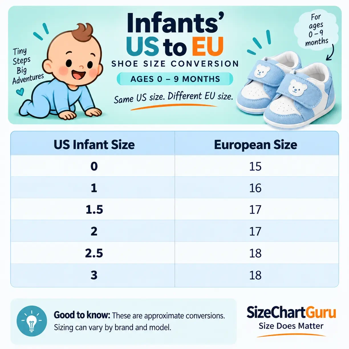 Infographic showing an infants’ US-to-EU shoe size conversion for babies ages 0–9 months, with US infant sizes from 0 to 3 and their corresponding European shoe sizes in a clear, easy-to-read table.