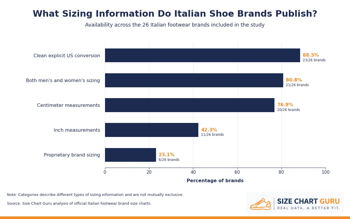 Availability of US conversions, foot-length measurements, and other sizing information from Italian footwear brands.