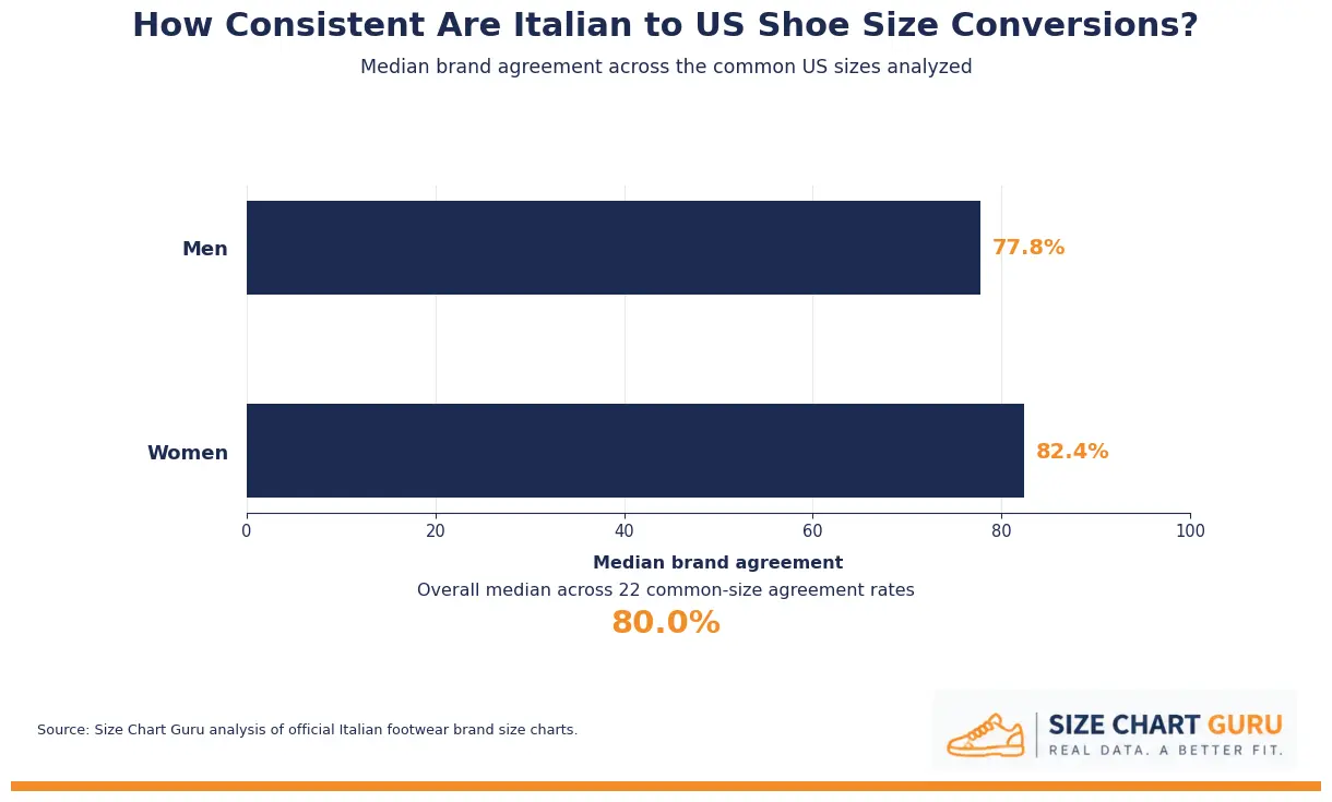 Brand agreement rates for Italian to US shoe size conversions across common sizes.