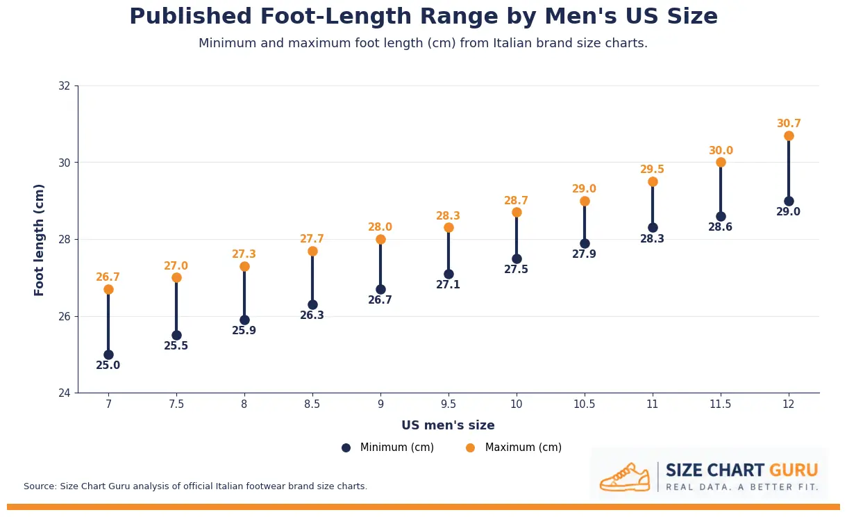 An analysis of how much published foot-length measurements can vary between Italian footwear brands for the same men's US shoe size.