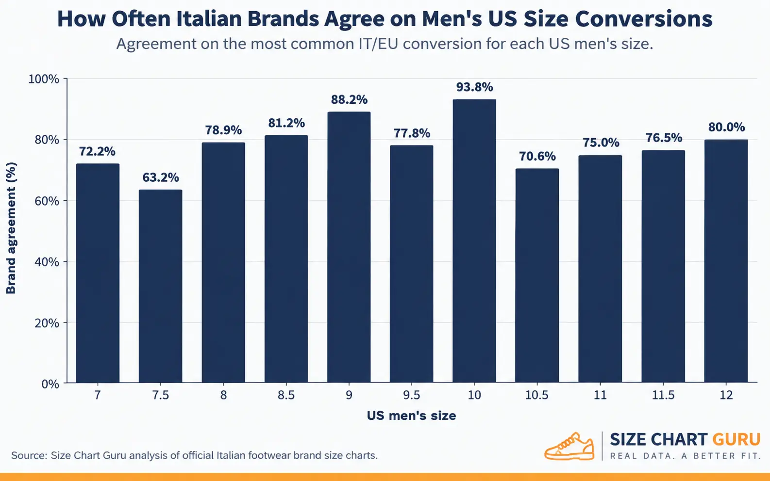 Brand agreement rates for men's Italian to US shoe size conversions across common US sizes.