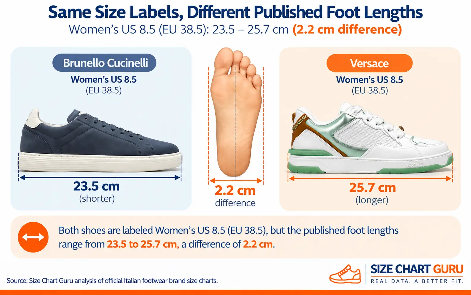 Differences in published foot-length measurements when US and Italian or European size labels match across brands.