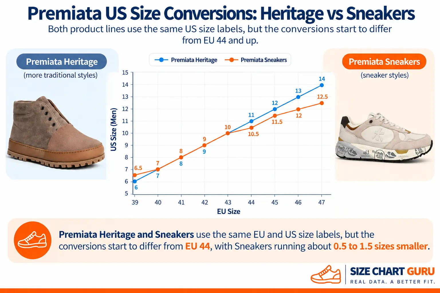 Shoe size conversion differences between product lines from the same footwear brand.