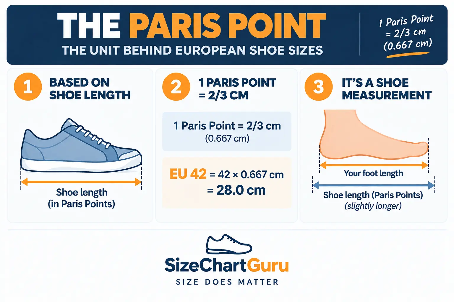Visual infographic explaining the Paris Point system used in European shoe sizing, showing how shoe length relates to Paris Points and that one Paris Point equals 2/3 cm (approximately 6.67 mm).