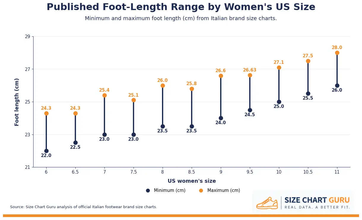An analysis of how much published foot-length measurements can vary between Italian footwear brands for the same women's US shoe size.