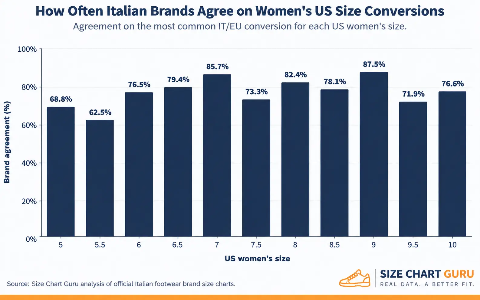 Brand agreement rates for women's Italian to US shoe size conversions across common US sizes.