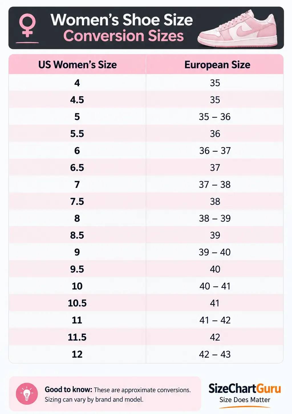 Infographic showing a women’s US-to-EU shoe size conversion, with US women’s sizes from 4 to 12 and their corresponding European sizes presented in a clear, easy-to-read format.