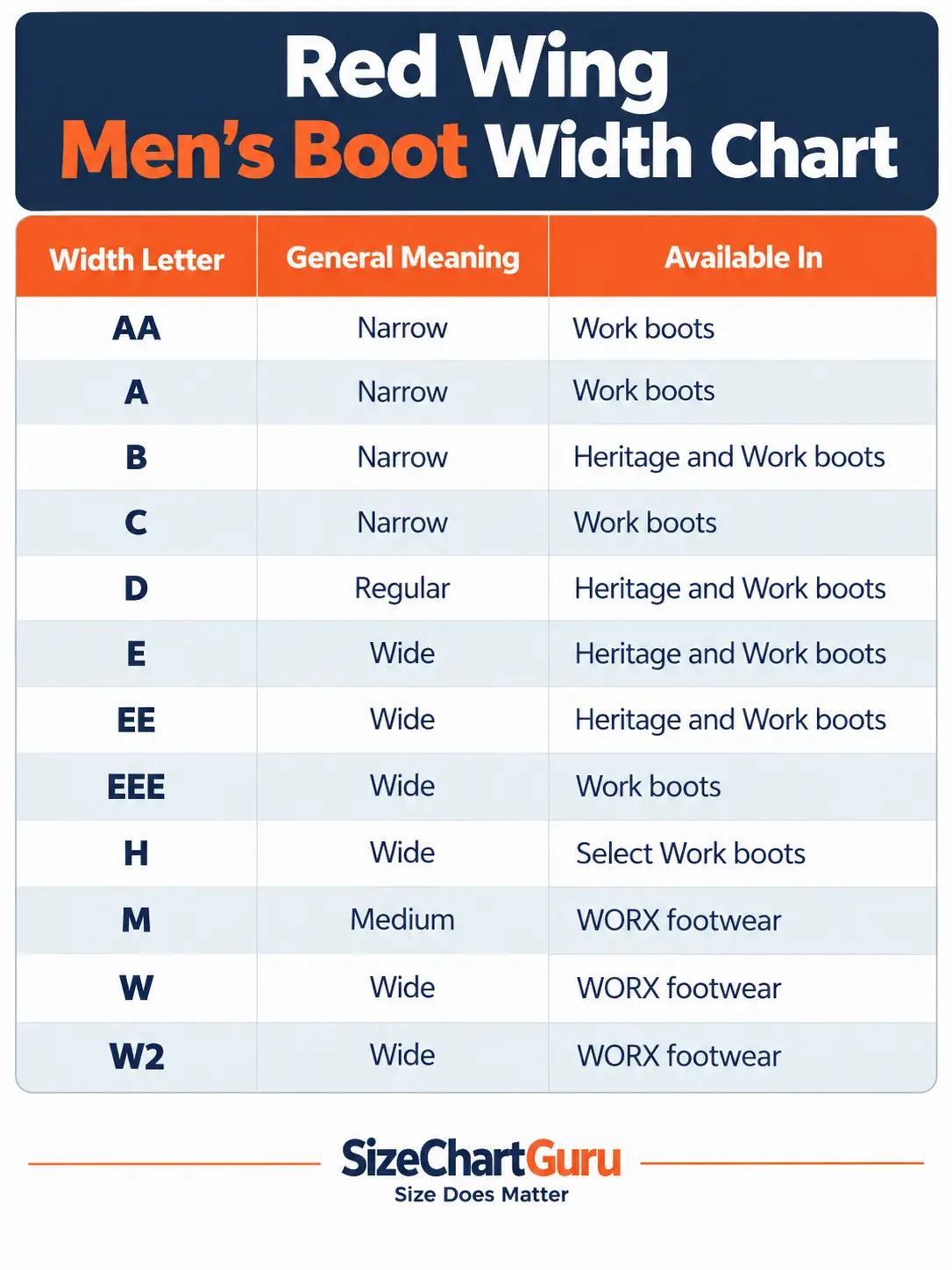 Red Wing men's boot width chart showing AA, A, B, C, D, E, EE, EEE, H, M, W, and W2 widths, their meanings, and boot availability.