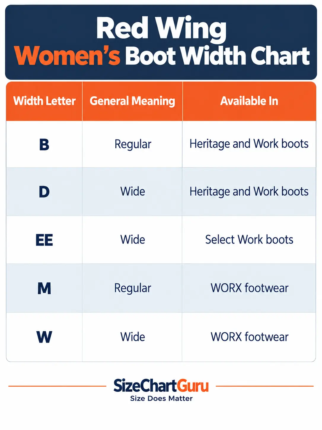 Red Wing women's boot width chart comparing B, D, EE, M, and W widths, their meanings, and availability in Heritage, Work, and WORX footwear.